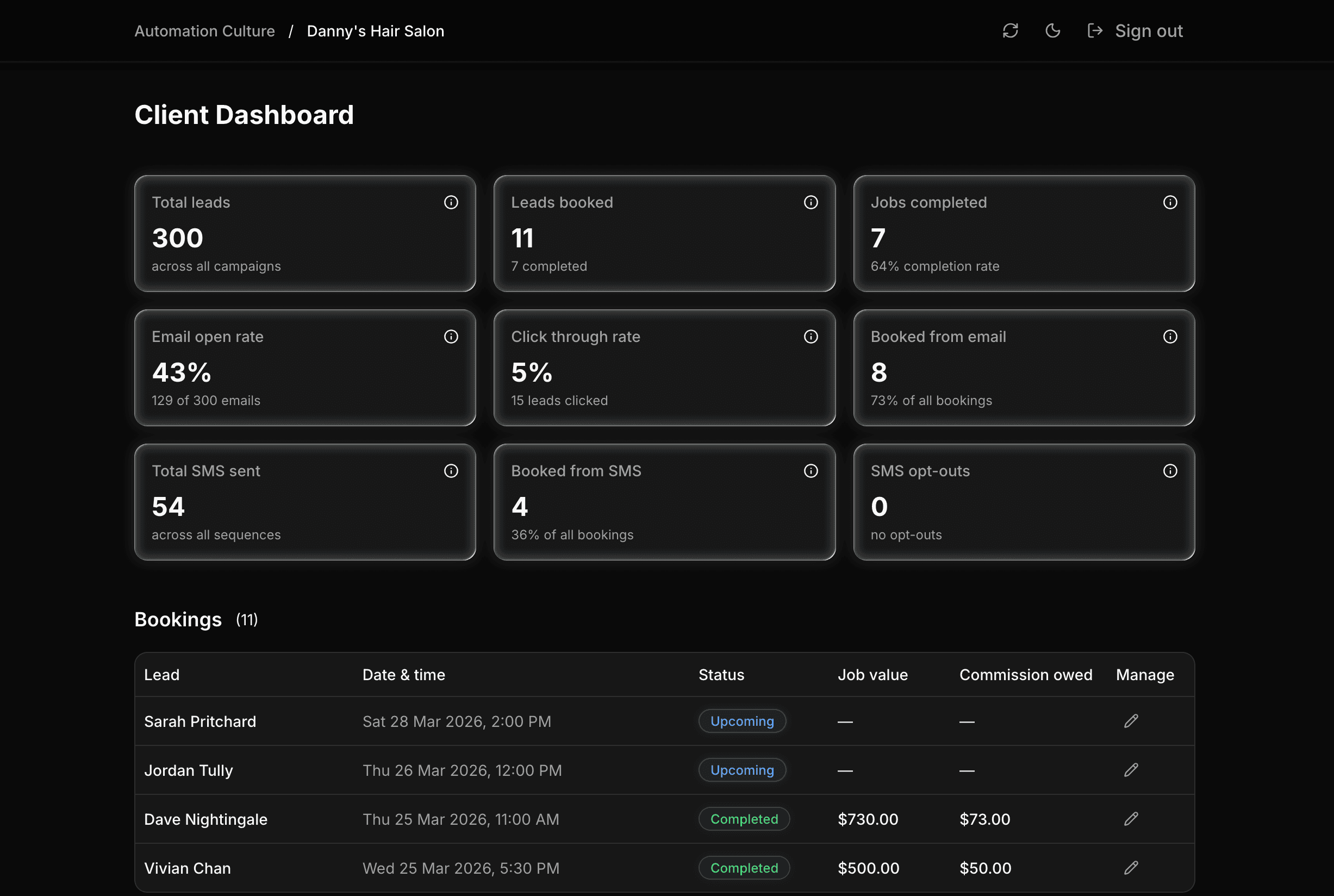 Automation Culture.AI — reactivation campaign dashboard